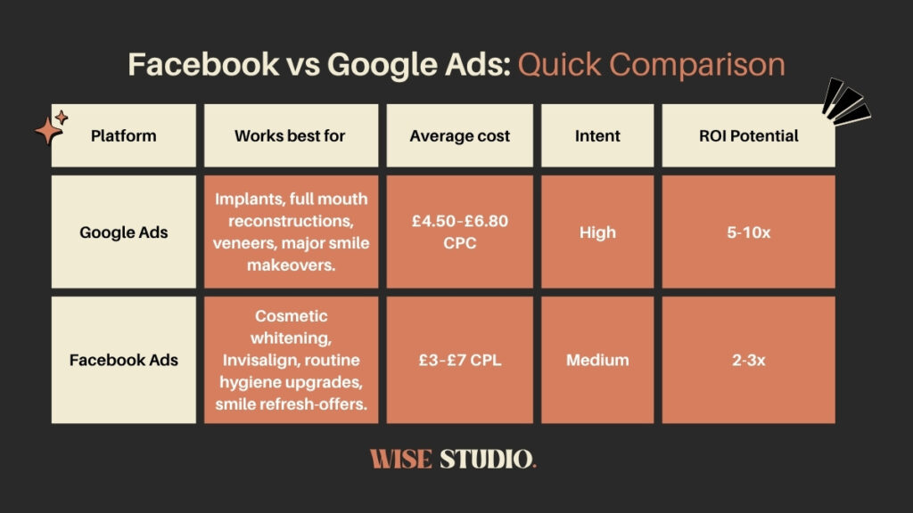 Facebook vs Google Ads comparison table for dental marketing