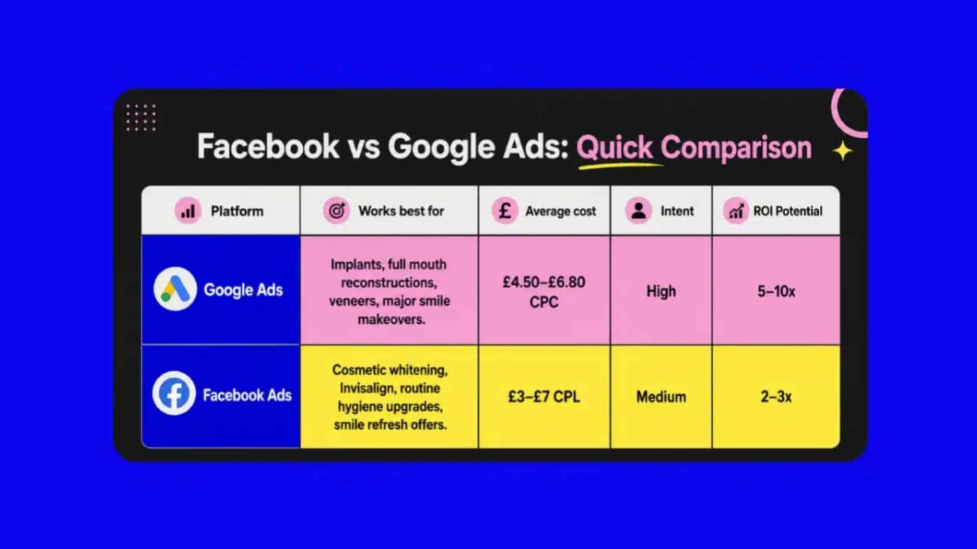 Facebook vs Google Ads: A 2026 Guide