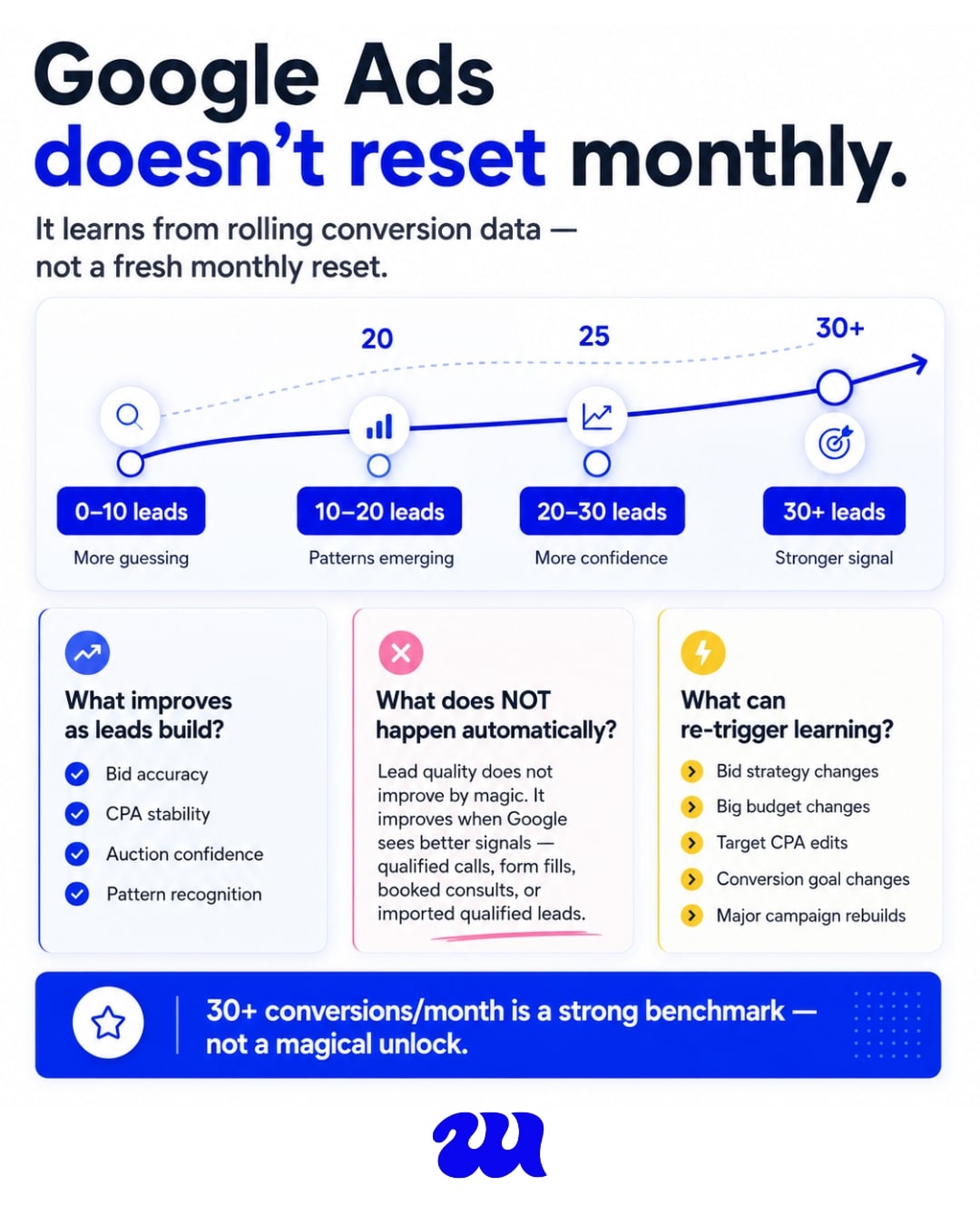 Google Ads does not reset every month — Smart Bidding learns from rolling data