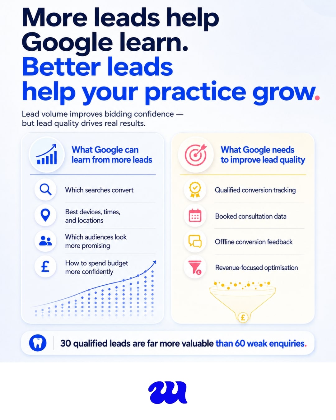How many leads does Google Ads need to optimise properly
