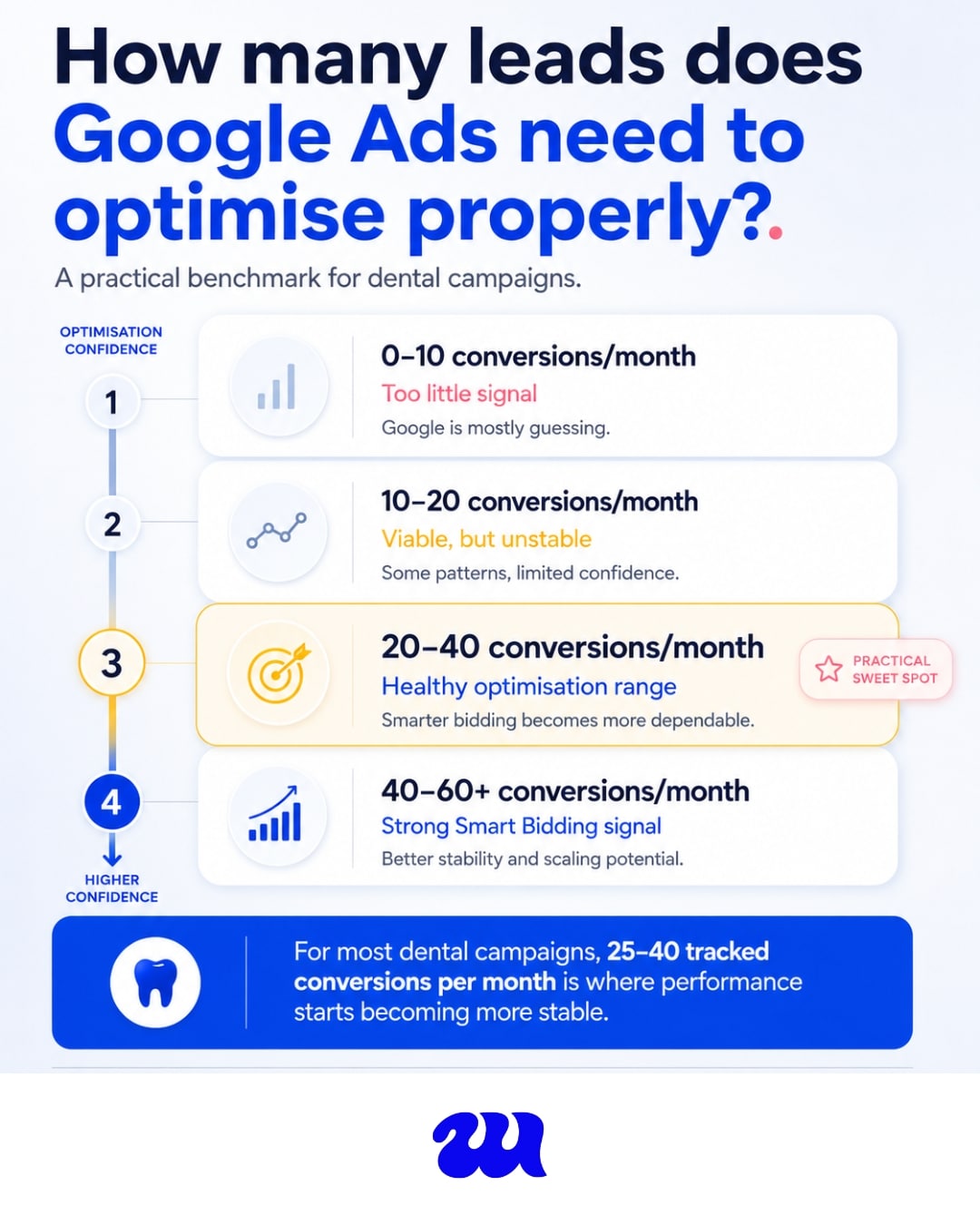 More leads help Google learn — better leads help your practice grow