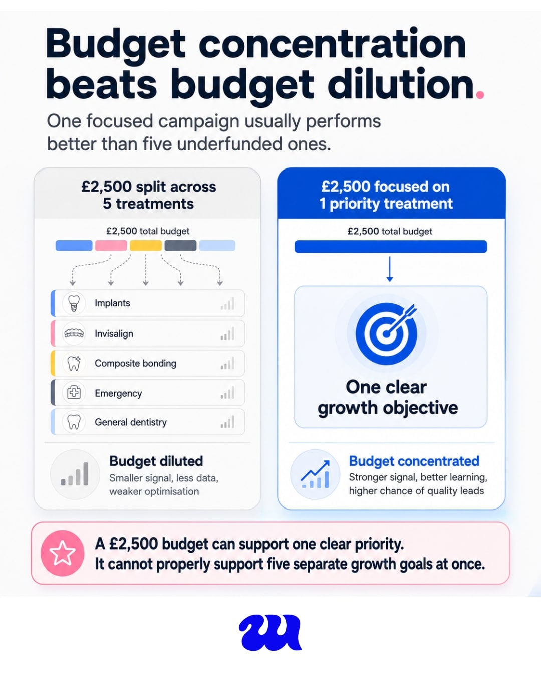 Budget concentration beats budget dilution