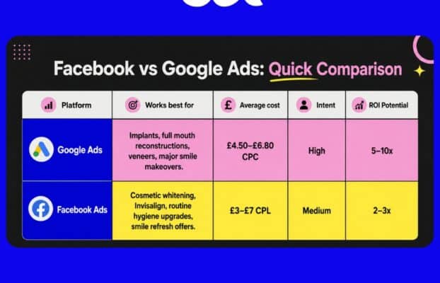 Facebook vs Google Ads: A 2026 Guide