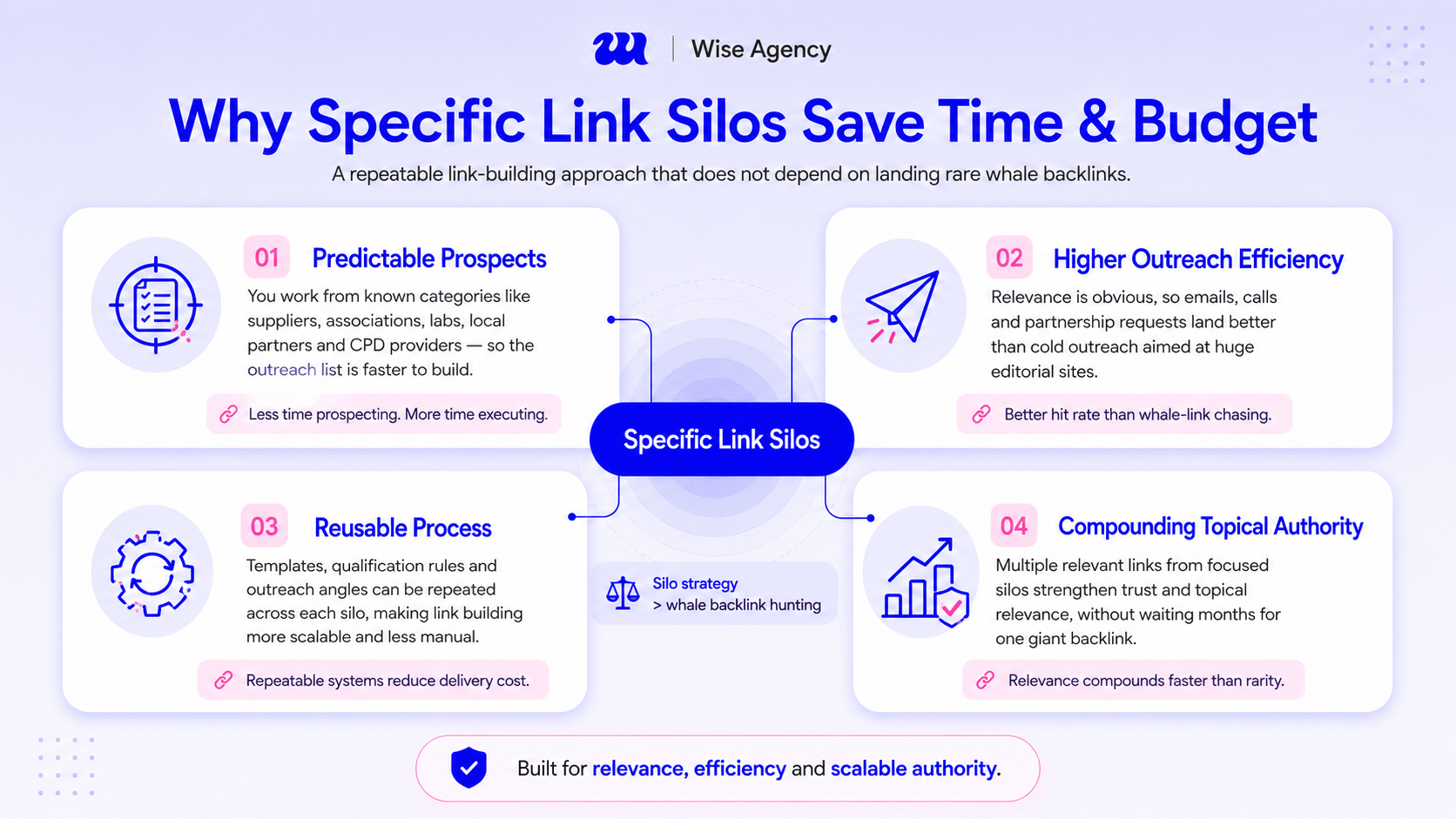 Why link silos save time and budget for dental link building